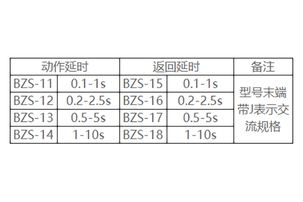 產(chǎn)品延時分類表 產(chǎn)品延時分類表